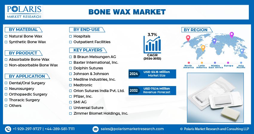 Bone Wax Market Share